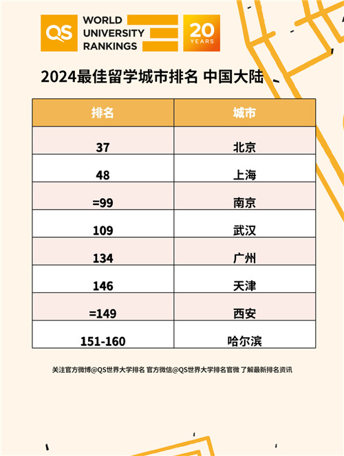 最佳留学城市排名